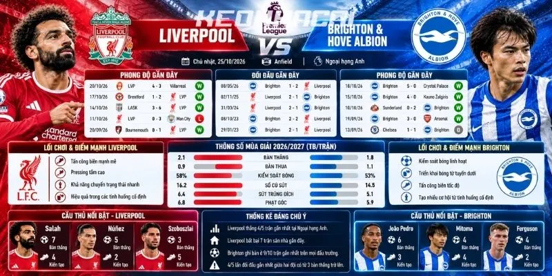 Các thông số liên quan tới Liverpool, Brighton & Hove Albion