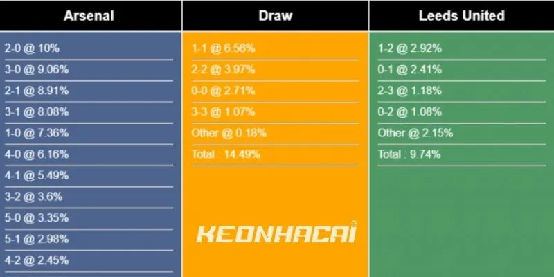 Phân tích chi tiết các hạng mục soi kèo Arsenal vs Leeds United